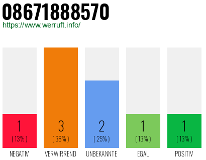 Rufnummer 08671888570 Telefonnummer 08671888570