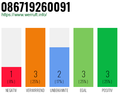 Rufnummer 086719260091 Telefonnummer 086719260091