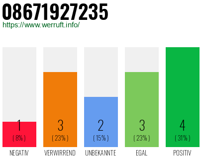 Rufnummer 08671927235 Telefonnummer 08671927235