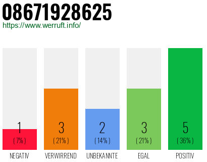 Rufnummer 08671928625 Telefonnummer 08671928625