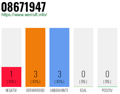 Rufnummer 08671947 Telefonnummer 08671947