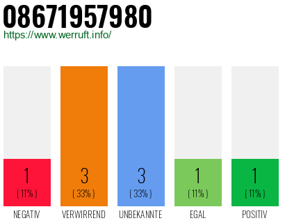 Rufnummer 08671957980 Telefonnummer 08671957980