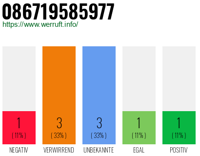 Rufnummer 086719585977 Telefonnummer 086719585977