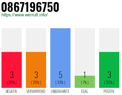 Rufnummer 0867196750 Telefonnummer 0867196750