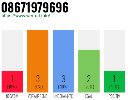 Rufnummer 08671979696 Telefonnummer 08671979696