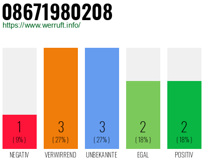 Rufnummer 08671980208 Telefonnummer 08671980208