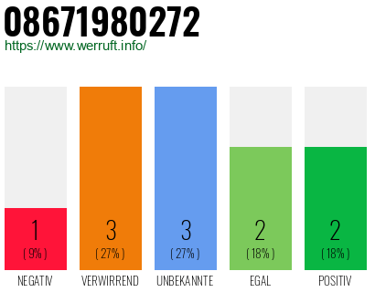 Rufnummer 08671980272 Telefonnummer 08671980272