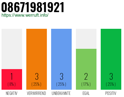 Rufnummer 08671981921 Telefonnummer 08671981921