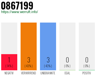 Rufnummer 0867199 Telefonnummer 0867199