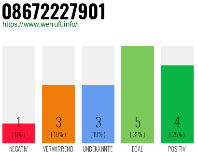 Rufnummer 08672227901 Telefonnummer 08672227901