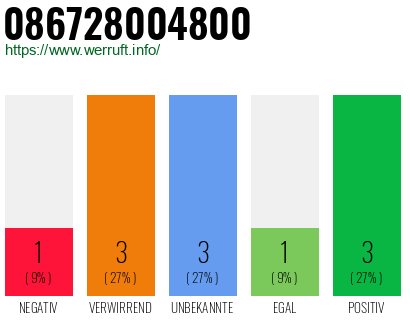Rufnummer 086728004800 Telefonnummer 086728004800