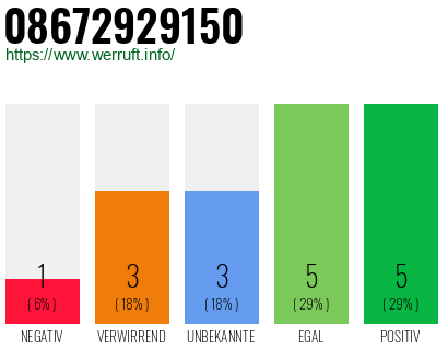 Rufnummer 08672929150 Telefonnummer 08672929150
