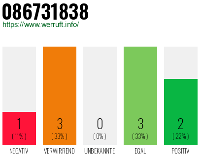 Rufnummer 086731838 Telefonnummer 086731838