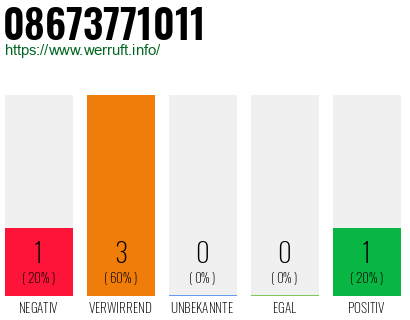 Rufnummer 08673771011 Telefonnummer 08673771011