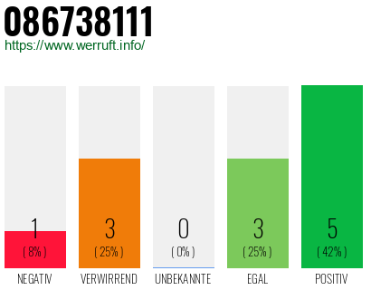 Rufnummer 086738111 Telefonnummer 086738111