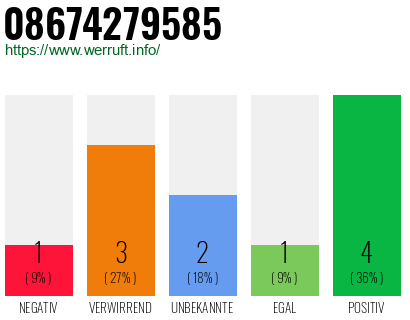 Rufnummer 08674279585 Telefonnummer 08674279585