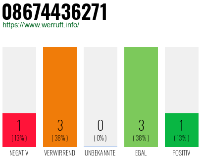 Rufnummer 08674436271 Telefonnummer 08674436271