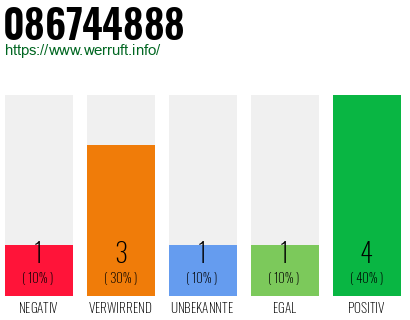 Rufnummer 086744888 Telefonnummer 086744888
