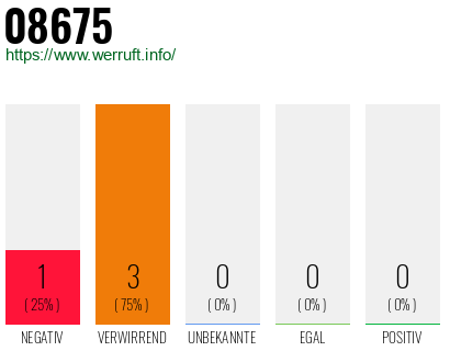 Rufnummer 08675 Telefonnummer 08675