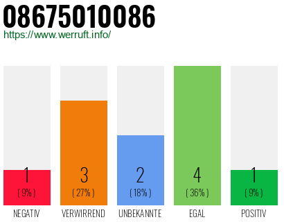 Rufnummer 08675010086 Telefonnummer 08675010086