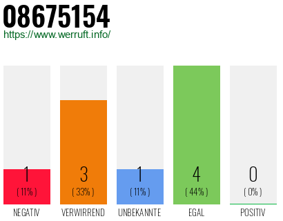 Rufnummer 08675154 Telefonnummer 08675154
