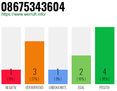Rufnummer 08675343604 Telefonnummer 08675343604