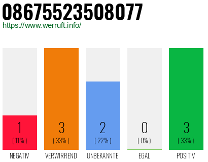 Rufnummer 08675523508077 Telefonnummer 08675523508077