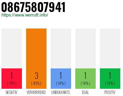 Rufnummer 08675807941 Telefonnummer 08675807941