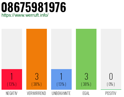 Rufnummer 08675981976 Telefonnummer 08675981976
