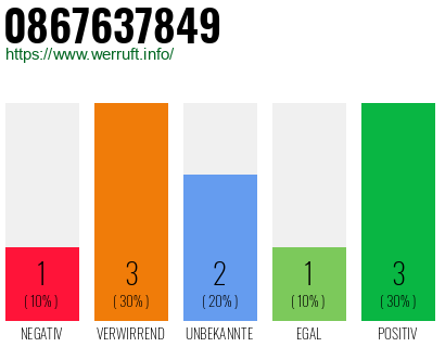 Rufnummer 0867637849 Telefonnummer 0867637849