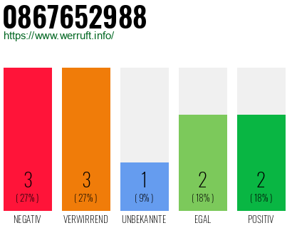Rufnummer 0867652988 Telefonnummer 0867652988