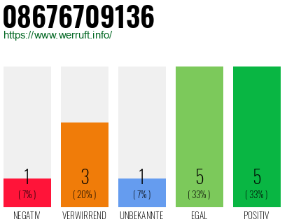 Rufnummer 08676709136 Telefonnummer 08676709136