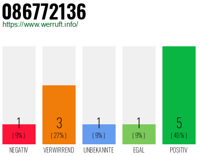 Rufnummer 086772136 Telefonnummer 086772136