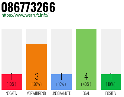 Rufnummer 086773266 Telefonnummer 086773266