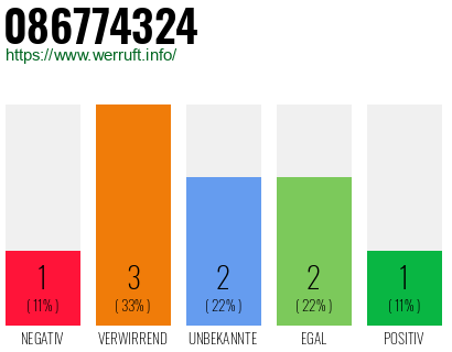 Rufnummer 086774324 Telefonnummer 086774324