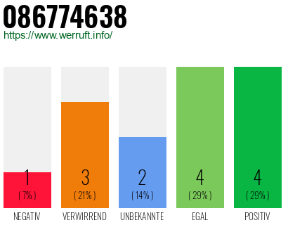Rufnummer 086774638 Telefonnummer 086774638
