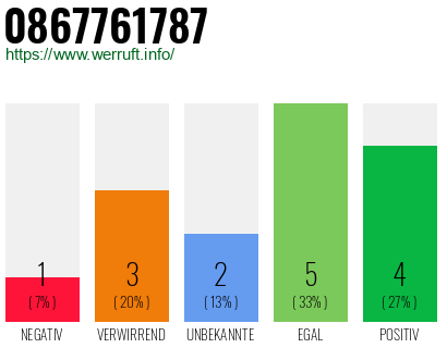 Rufnummer 0867761787 Telefonnummer 0867761787