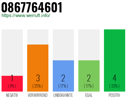 Rufnummer 0867764601 Telefonnummer 0867764601