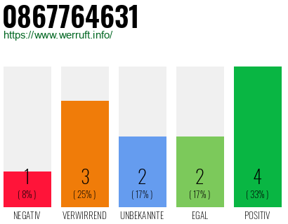 Rufnummer 0867764631 Telefonnummer 0867764631