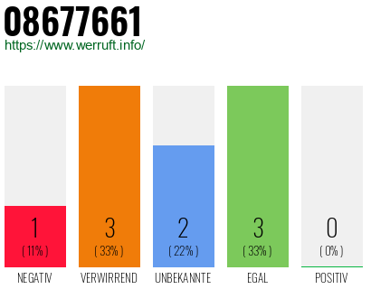 Rufnummer 08677661 Telefonnummer 08677661