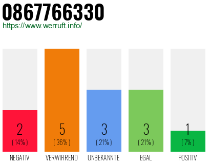 Rufnummer 0867766330 Telefonnummer 0867766330