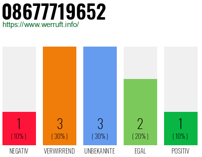 Rufnummer 08677719652 Telefonnummer 08677719652