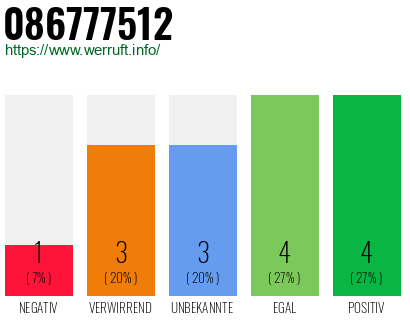 Rufnummer 086777512 Telefonnummer 086777512