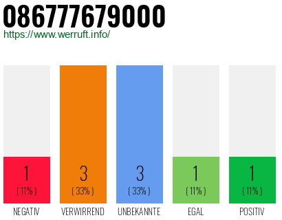 Rufnummer 086777679000 Telefonnummer 086777679000