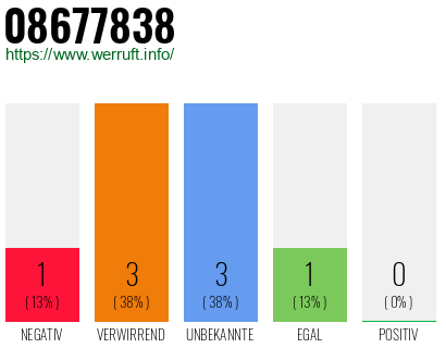 Rufnummer 08677838 Telefonnummer 08677838