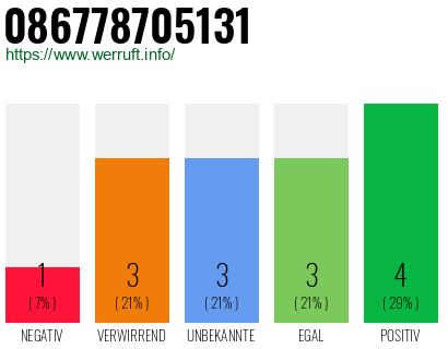 Rufnummer 086778705131 Telefonnummer 086778705131
