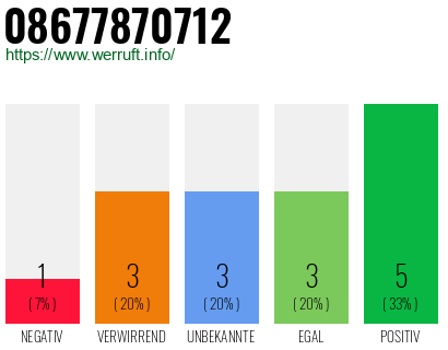Rufnummer 08677870712 Telefonnummer 08677870712