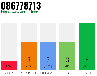 Rufnummer 086778713 Telefonnummer 086778713