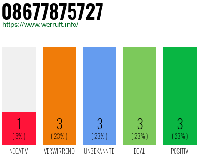 Rufnummer 08677875727 Telefonnummer 08677875727
