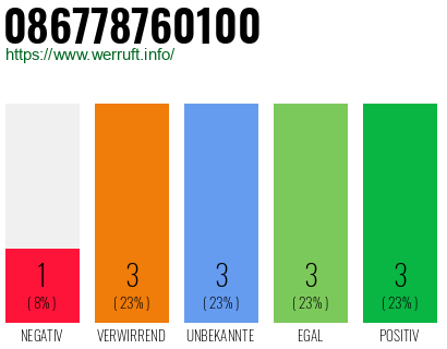Rufnummer 086778760100 Telefonnummer 086778760100